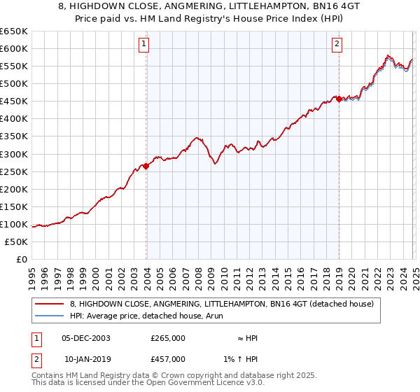 8, HIGHDOWN CLOSE, ANGMERING, LITTLEHAMPTON, BN16 4GT: Price paid vs HM Land Registry's House Price Index