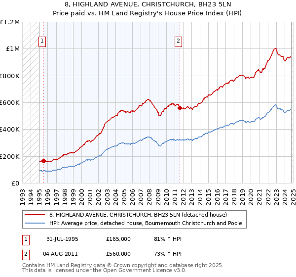 8, HIGHLAND AVENUE, CHRISTCHURCH, BH23 5LN: Price paid vs HM Land Registry's House Price Index