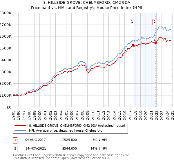 8, HILLSIDE GROVE, CHELMSFORD, CM2 9DA: Price paid vs HM Land Registry's House Price Index