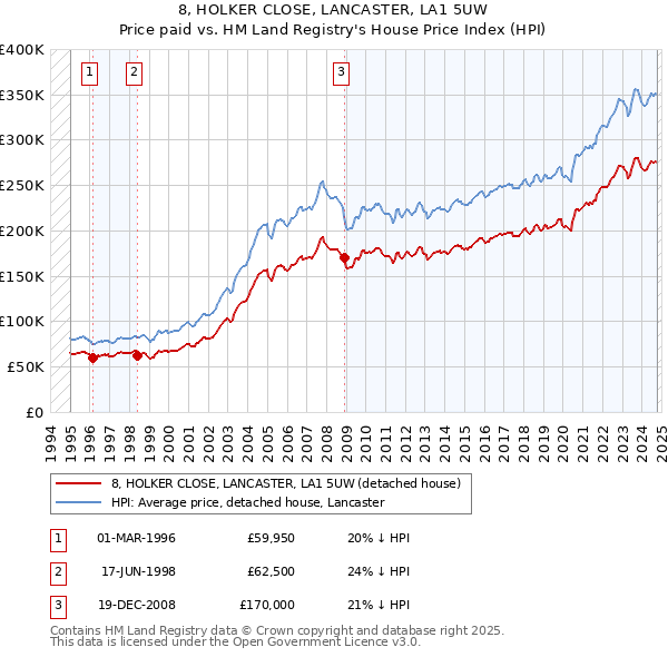 8, HOLKER CLOSE, LANCASTER, LA1 5UW: Price paid vs HM Land Registry's House Price Index