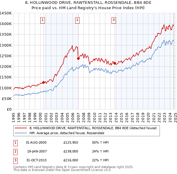 8, HOLLINWOOD DRIVE, RAWTENSTALL, ROSSENDALE, BB4 8DE: Price paid vs HM Land Registry's House Price Index