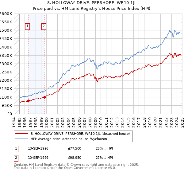 8, HOLLOWAY DRIVE, PERSHORE, WR10 1JL: Price paid vs HM Land Registry's House Price Index