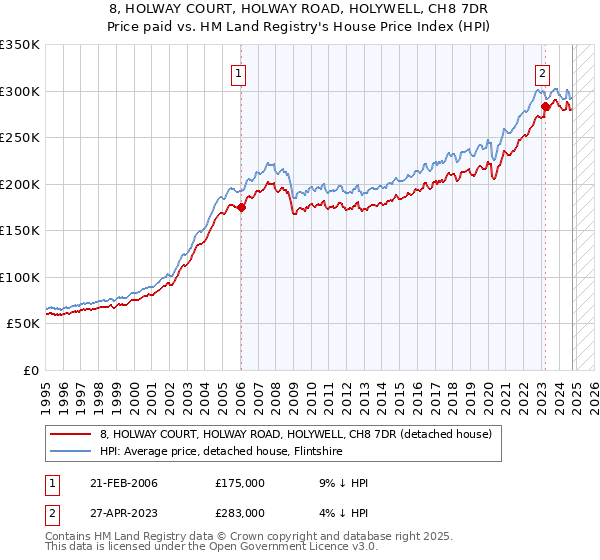 8, HOLWAY COURT, HOLWAY ROAD, HOLYWELL, CH8 7DR: Price paid vs HM Land Registry's House Price Index