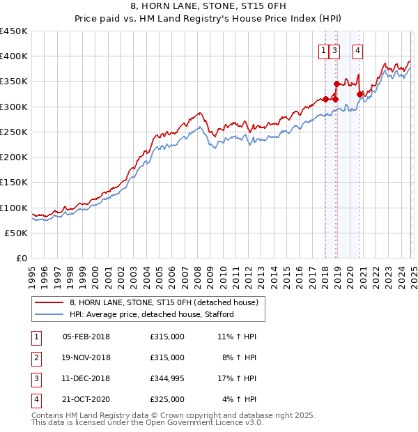 8, HORN LANE, STONE, ST15 0FH: Price paid vs HM Land Registry's House Price Index