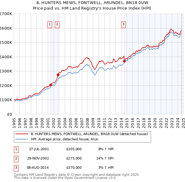 8, HUNTERS MEWS, FONTWELL, ARUNDEL, BN18 0UW: Price paid vs HM Land Registry's House Price Index