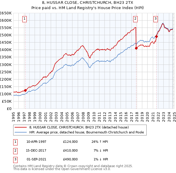 8, HUSSAR CLOSE, CHRISTCHURCH, BH23 2TX: Price paid vs HM Land Registry's House Price Index