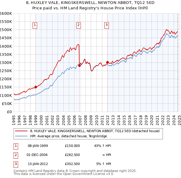 8, HUXLEY VALE, KINGSKERSWELL, NEWTON ABBOT, TQ12 5ED: Price paid vs HM Land Registry's House Price Index