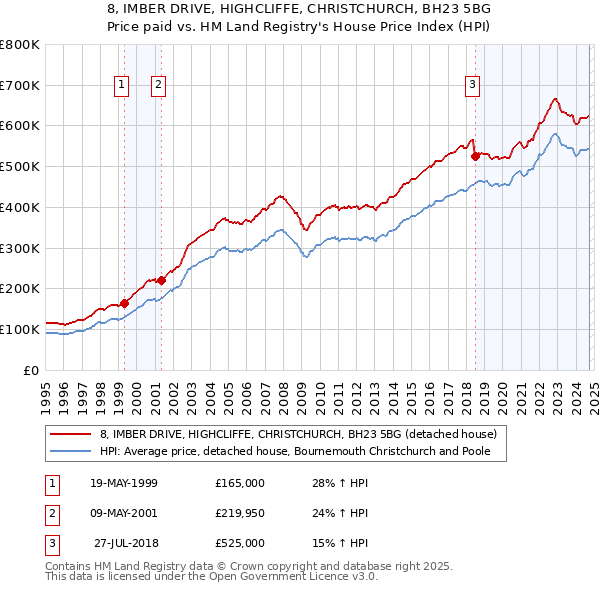 8, IMBER DRIVE, HIGHCLIFFE, CHRISTCHURCH, BH23 5BG: Price paid vs HM Land Registry's House Price Index