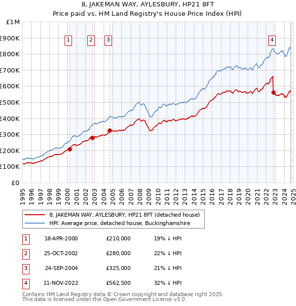 8, JAKEMAN WAY, AYLESBURY, HP21 8FT: Price paid vs HM Land Registry's House Price Index