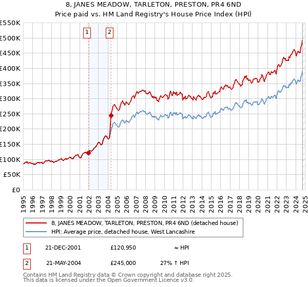 8, JANES MEADOW, TARLETON, PRESTON, PR4 6ND: Price paid vs HM Land Registry's House Price Index