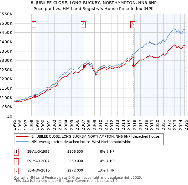 8, JUBILEE CLOSE, LONG BUCKBY, NORTHAMPTON, NN6 6NP: Price paid vs HM Land Registry's House Price Index