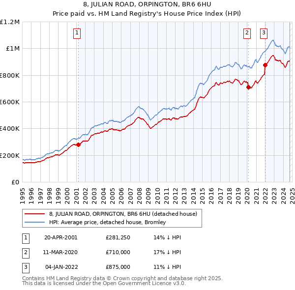 8, JULIAN ROAD, ORPINGTON, BR6 6HU: Price paid vs HM Land Registry's House Price Index