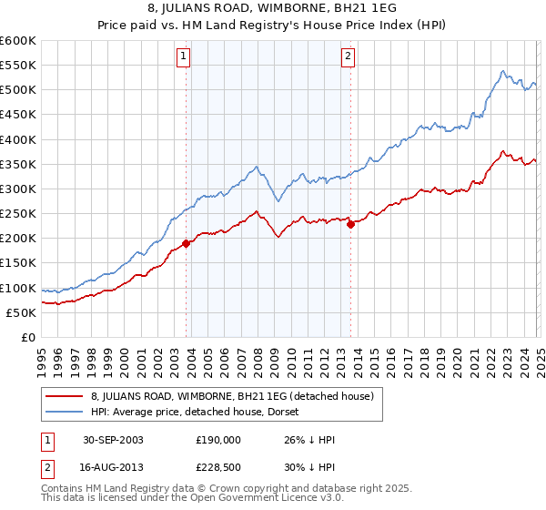 8, JULIANS ROAD, WIMBORNE, BH21 1EG: Price paid vs HM Land Registry's House Price Index