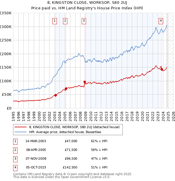 8, KINGSTON CLOSE, WORKSOP, S80 2UJ: Price paid vs HM Land Registry's House Price Index