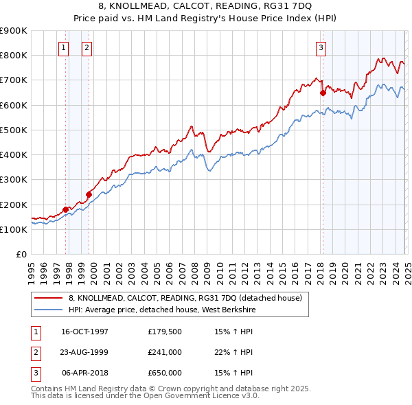 8, KNOLLMEAD, CALCOT, READING, RG31 7DQ: Price paid vs HM Land Registry's House Price Index