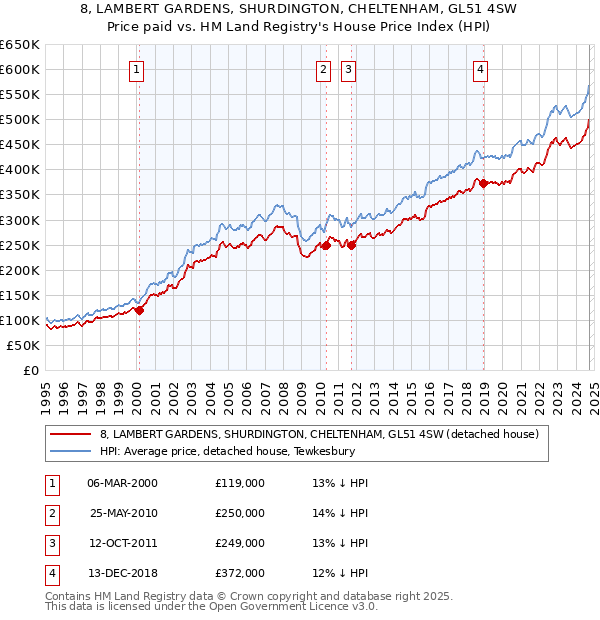 8, LAMBERT GARDENS, SHURDINGTON, CHELTENHAM, GL51 4SW: Price paid vs HM Land Registry's House Price Index