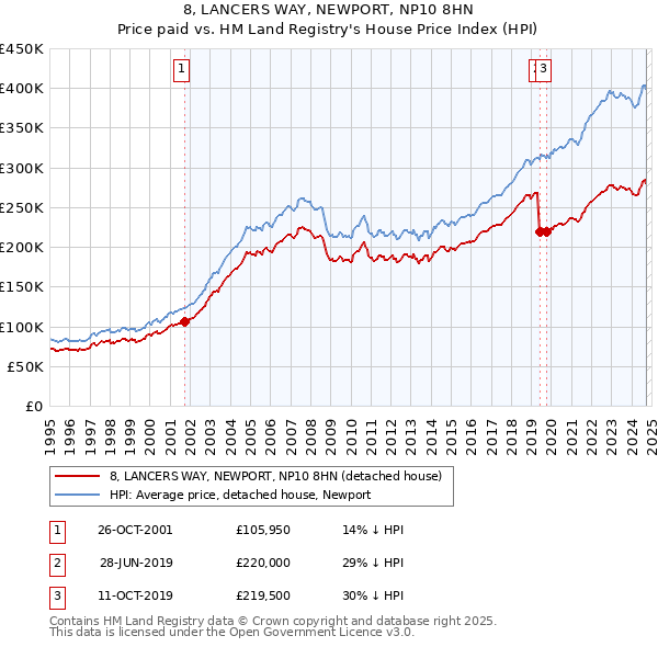 8, LANCERS WAY, NEWPORT, NP10 8HN: Price paid vs HM Land Registry's House Price Index