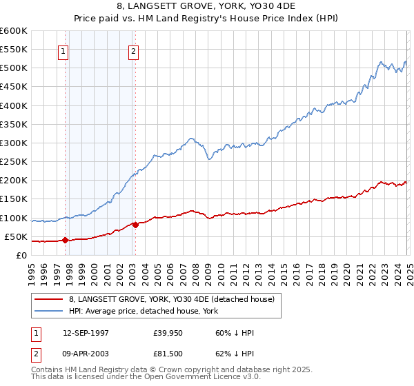 8, LANGSETT GROVE, YORK, YO30 4DE: Price paid vs HM Land Registry's House Price Index