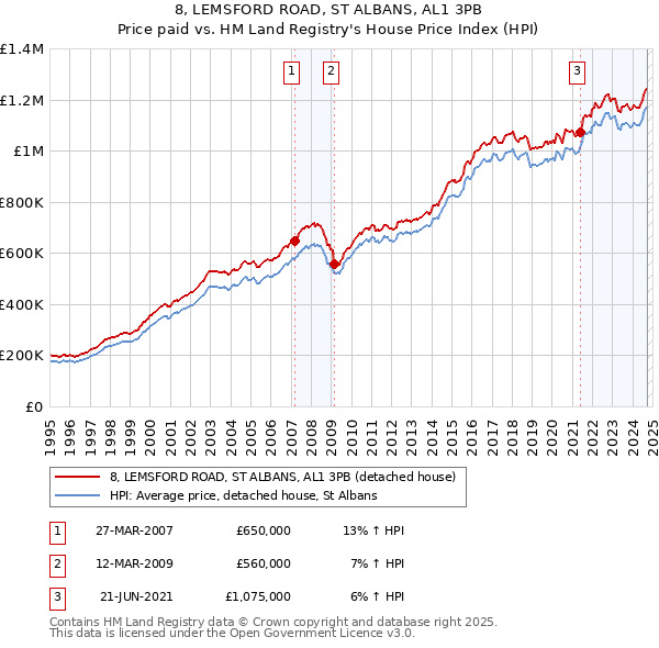 8, LEMSFORD ROAD, ST ALBANS, AL1 3PB: Price paid vs HM Land Registry's House Price Index