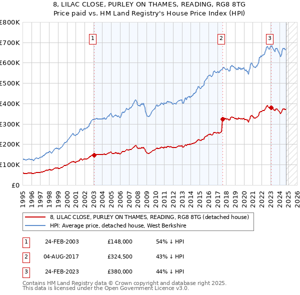 8, LILAC CLOSE, PURLEY ON THAMES, READING, RG8 8TG: Price paid vs HM Land Registry's House Price Index