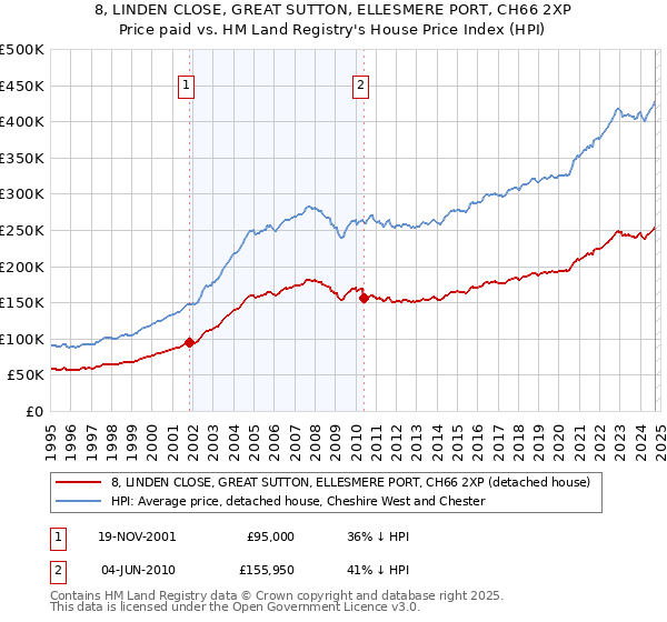 8, LINDEN CLOSE, GREAT SUTTON, ELLESMERE PORT, CH66 2XP: Price paid vs HM Land Registry's House Price Index