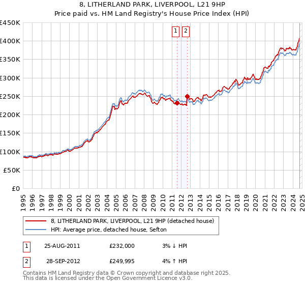 8, LITHERLAND PARK, LIVERPOOL, L21 9HP: Price paid vs HM Land Registry's House Price Index