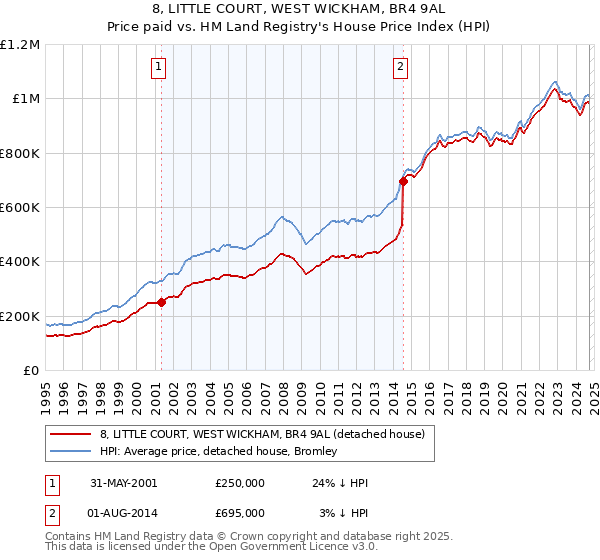 8, LITTLE COURT, WEST WICKHAM, BR4 9AL: Price paid vs HM Land Registry's House Price Index