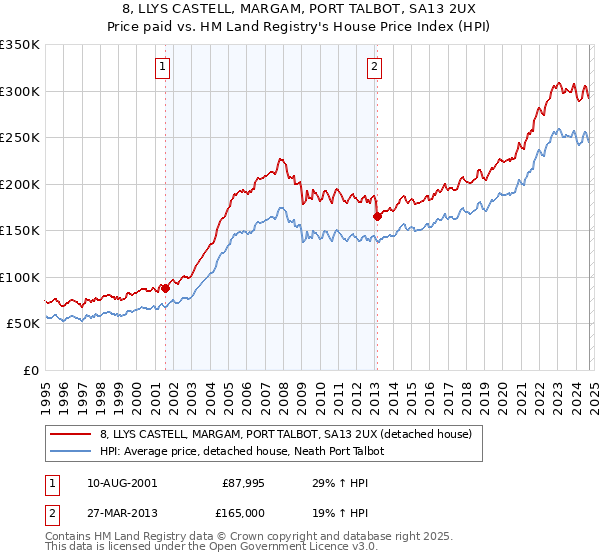 8, LLYS CASTELL, MARGAM, PORT TALBOT, SA13 2UX: Price paid vs HM Land Registry's House Price Index