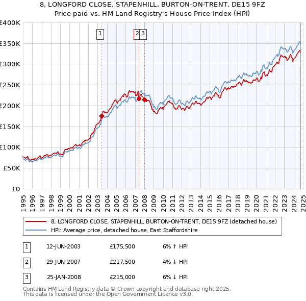 8, LONGFORD CLOSE, STAPENHILL, BURTON-ON-TRENT, DE15 9FZ: Price paid vs HM Land Registry's House Price Index