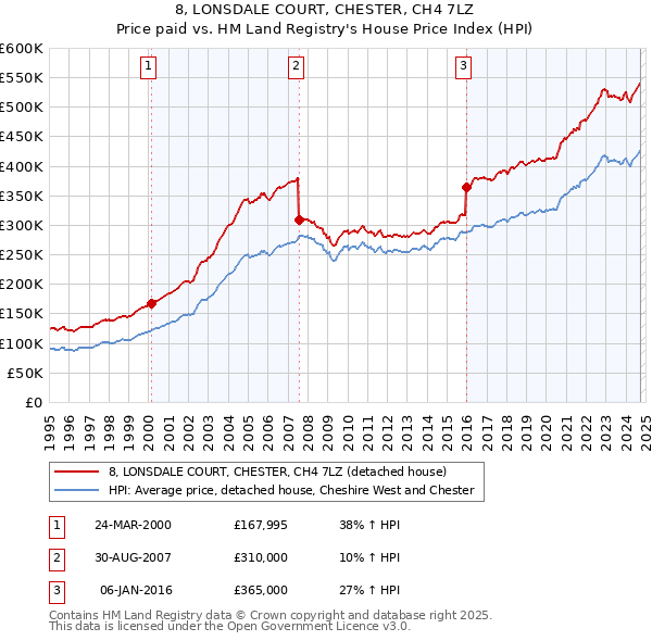 8, LONSDALE COURT, CHESTER, CH4 7LZ: Price paid vs HM Land Registry's House Price Index