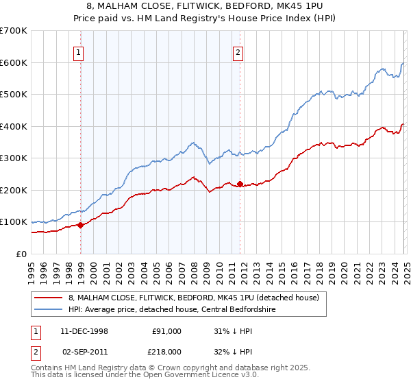 8, MALHAM CLOSE, FLITWICK, BEDFORD, MK45 1PU: Price paid vs HM Land Registry's House Price Index