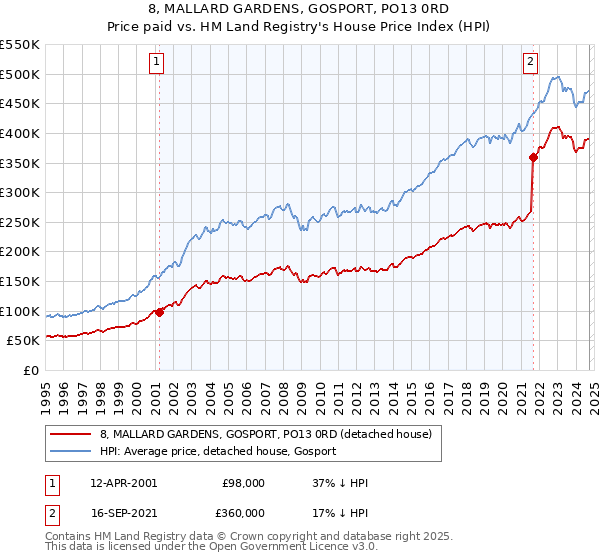 8, MALLARD GARDENS, GOSPORT, PO13 0RD: Price paid vs HM Land Registry's House Price Index