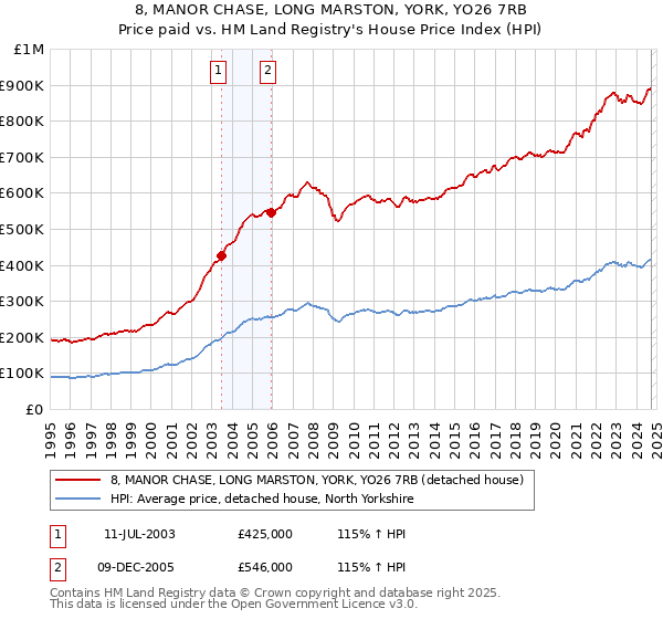 8, MANOR CHASE, LONG MARSTON, YORK, YO26 7RB: Price paid vs HM Land Registry's House Price Index