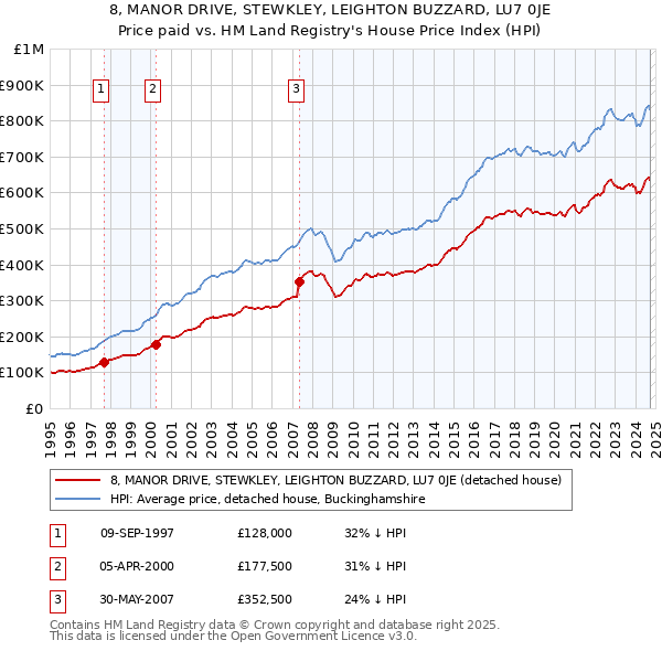 8, MANOR DRIVE, STEWKLEY, LEIGHTON BUZZARD, LU7 0JE: Price paid vs HM Land Registry's House Price Index