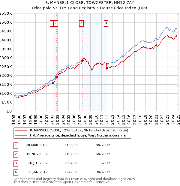 8, MANSELL CLOSE, TOWCESTER, NN12 7AY: Price paid vs HM Land Registry's House Price Index