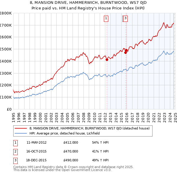 8, MANSION DRIVE, HAMMERWICH, BURNTWOOD, WS7 0JD: Price paid vs HM Land Registry's House Price Index