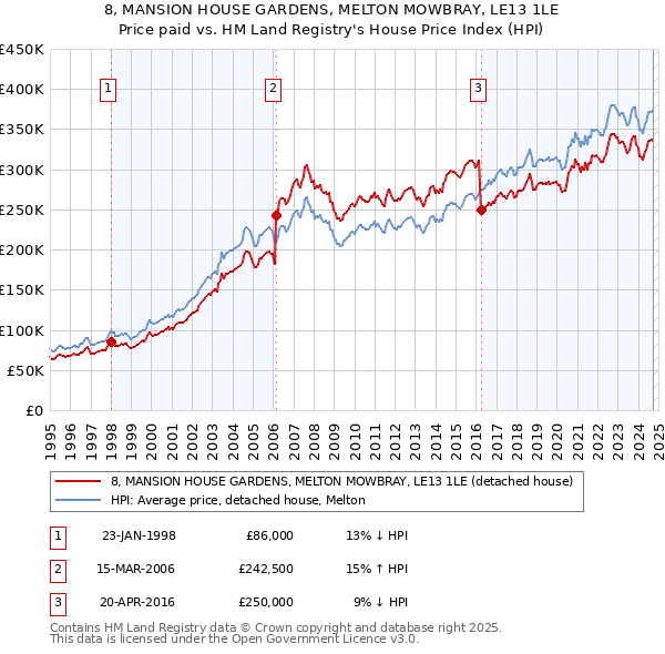 8, MANSION HOUSE GARDENS, MELTON MOWBRAY, LE13 1LE: Price paid vs HM Land Registry's House Price Index