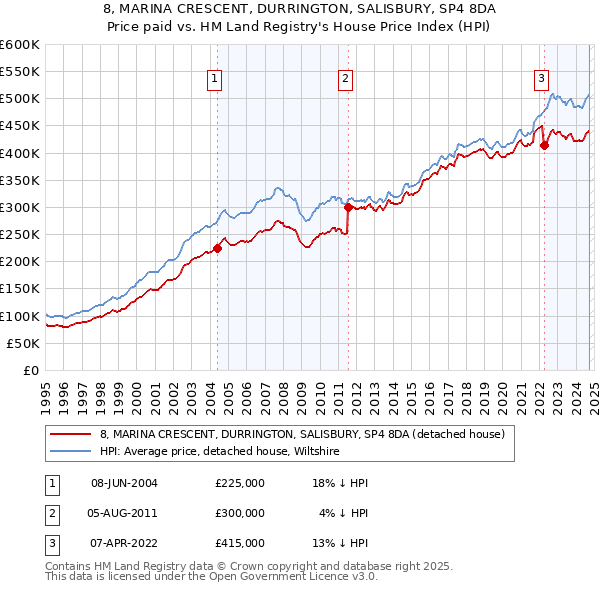 8, MARINA CRESCENT, DURRINGTON, SALISBURY, SP4 8DA: Price paid vs HM Land Registry's House Price Index