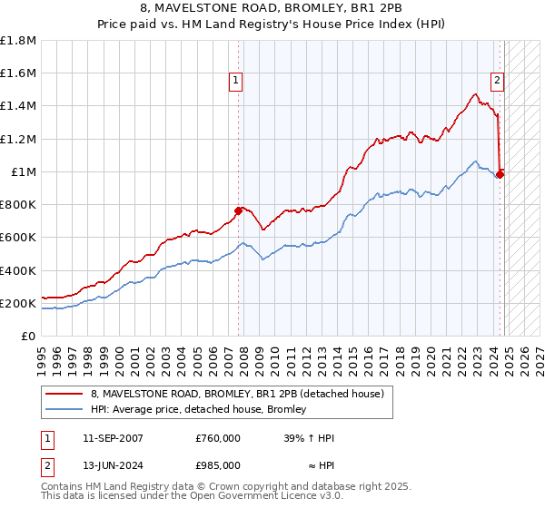 8, MAVELSTONE ROAD, BROMLEY, BR1 2PB: Price paid vs HM Land Registry's House Price Index