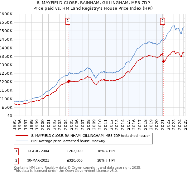 8, MAYFIELD CLOSE, RAINHAM, GILLINGHAM, ME8 7DP: Price paid vs HM Land Registry's House Price Index