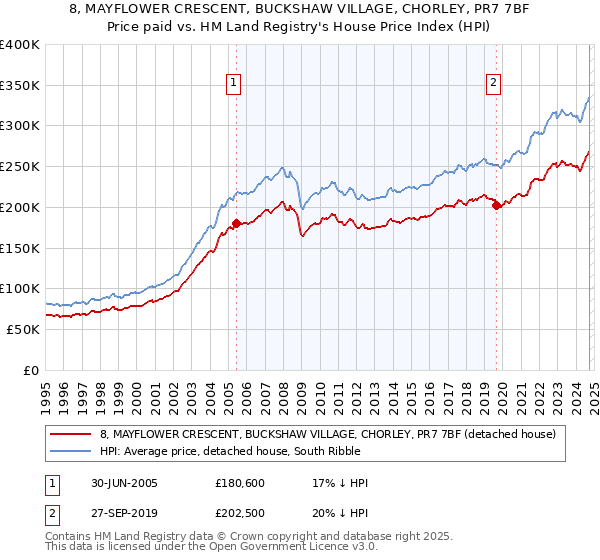 8, MAYFLOWER CRESCENT, BUCKSHAW VILLAGE, CHORLEY, PR7 7BF: Price paid vs HM Land Registry's House Price Index