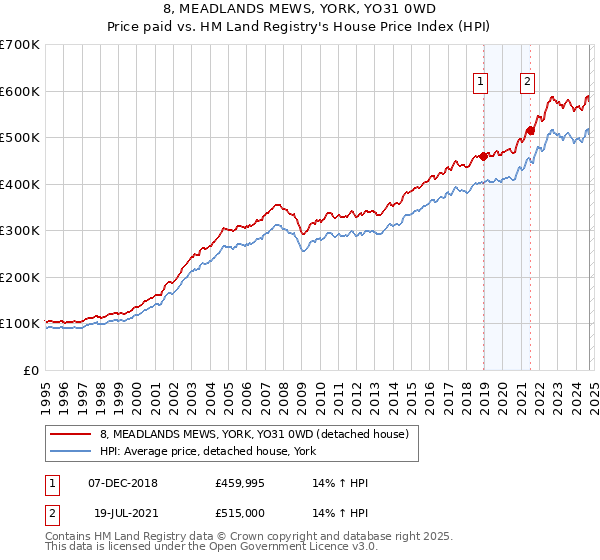 8, MEADLANDS MEWS, YORK, YO31 0WD: Price paid vs HM Land Registry's House Price Index