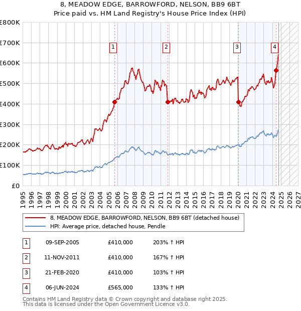 8, MEADOW EDGE, BARROWFORD, NELSON, BB9 6BT: Price paid vs HM Land Registry's House Price Index