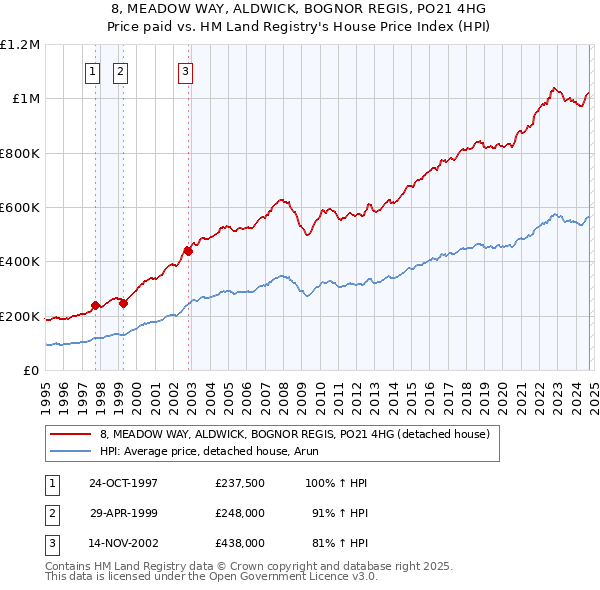 8, MEADOW WAY, ALDWICK, BOGNOR REGIS, PO21 4HG: Price paid vs HM Land Registry's House Price Index