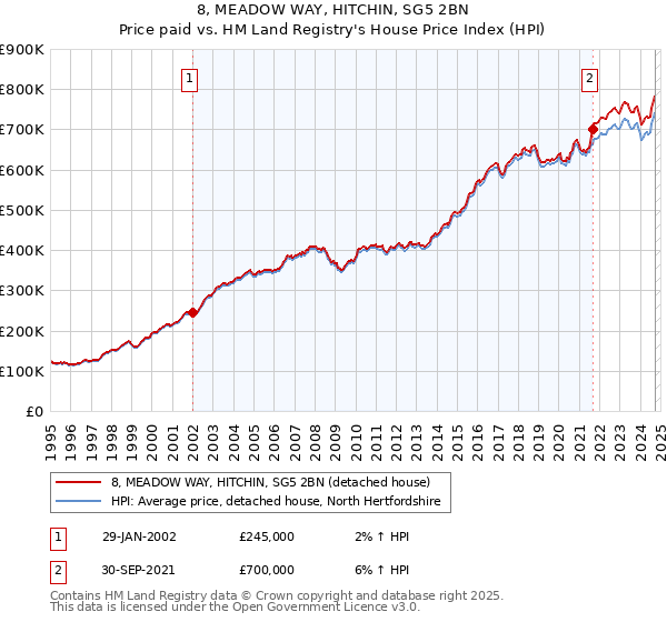 8, MEADOW WAY, HITCHIN, SG5 2BN: Price paid vs HM Land Registry's House Price Index