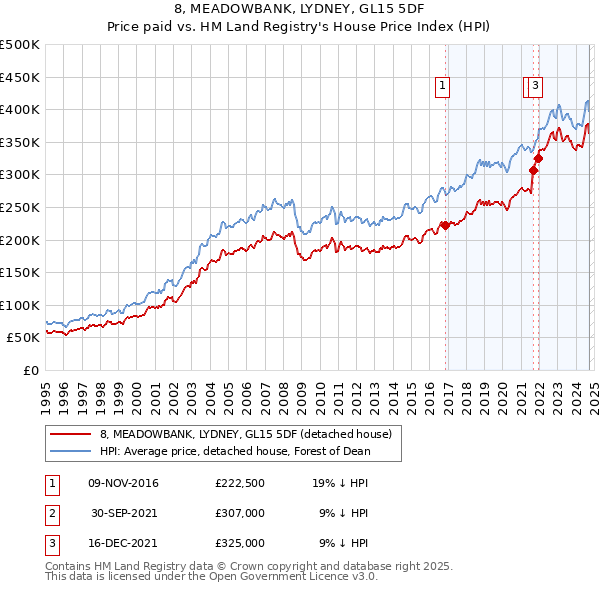 8, MEADOWBANK, LYDNEY, GL15 5DF: Price paid vs HM Land Registry's House Price Index