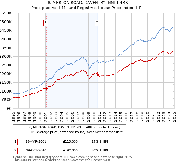 8, MERTON ROAD, DAVENTRY, NN11 4RR: Price paid vs HM Land Registry's House Price Index