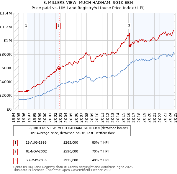 8, MILLERS VIEW, MUCH HADHAM, SG10 6BN: Price paid vs HM Land Registry's House Price Index