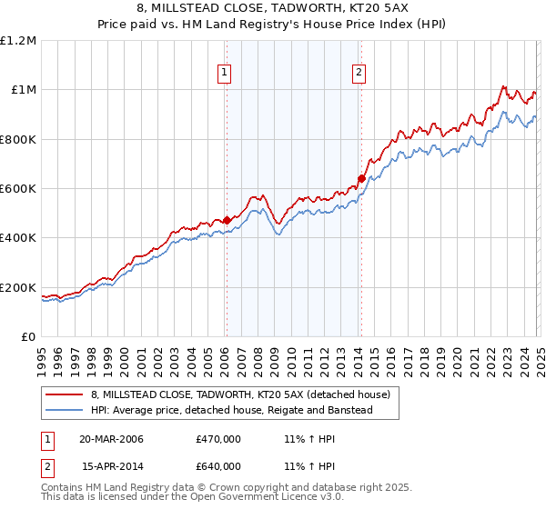 8, MILLSTEAD CLOSE, TADWORTH, KT20 5AX: Price paid vs HM Land Registry's House Price Index