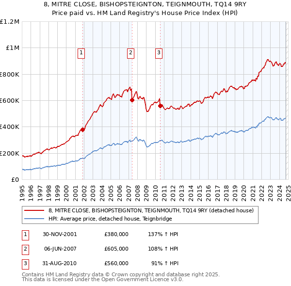 8, MITRE CLOSE, BISHOPSTEIGNTON, TEIGNMOUTH, TQ14 9RY: Price paid vs HM Land Registry's House Price Index